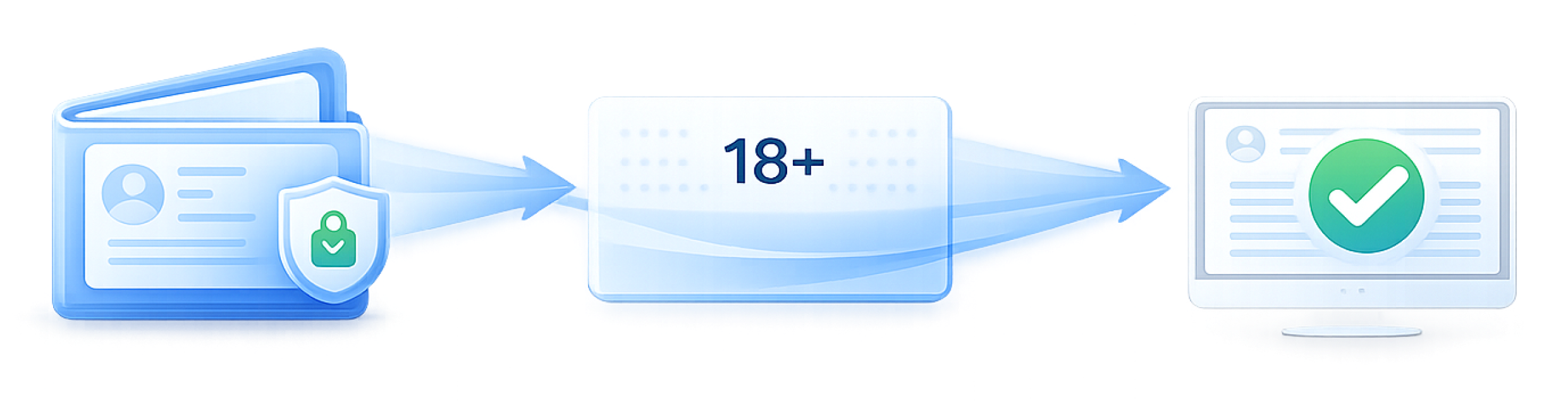 Age verification flow: credential wallet → age threshold check → verified result